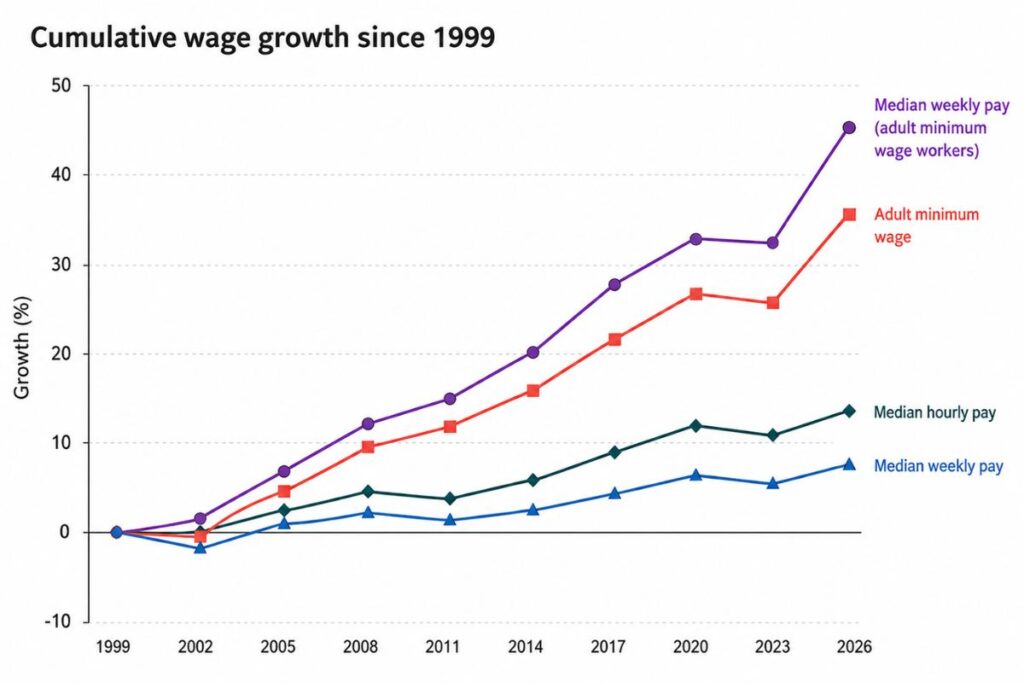 Cumulative real growth in hourly and weekly pay, 1999 to 2026