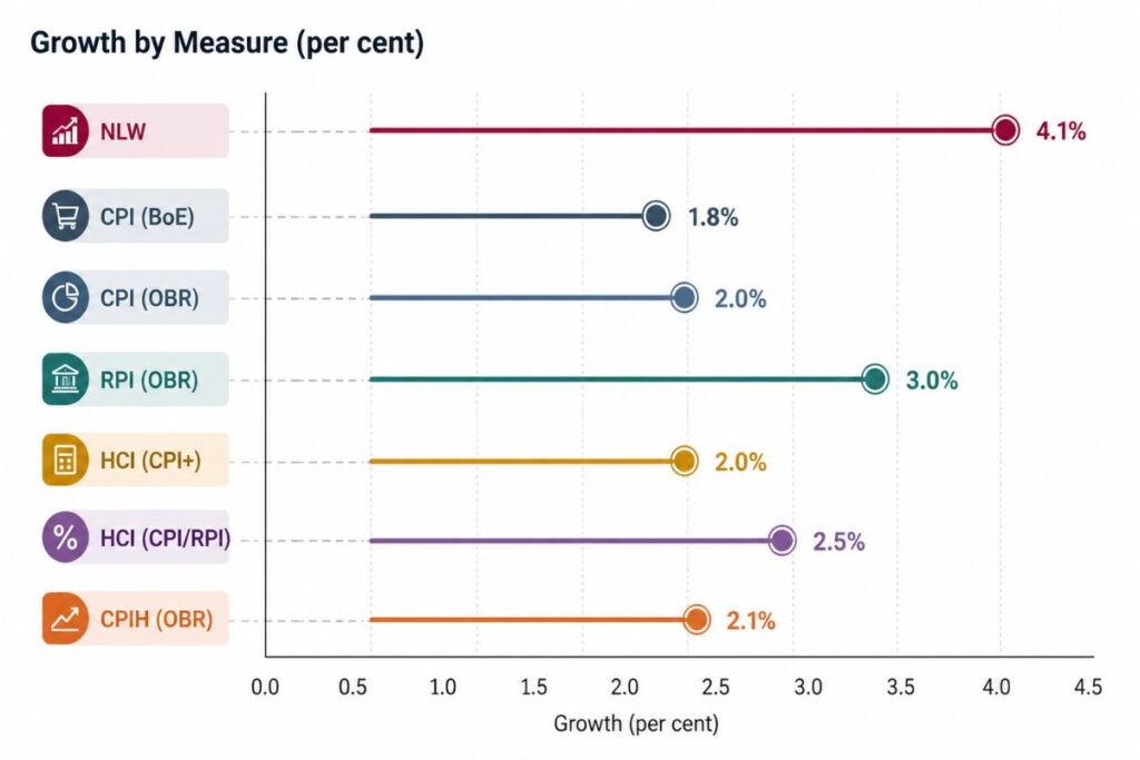 Projected growth in price indexes and the NLW, March 2026 to March 2027